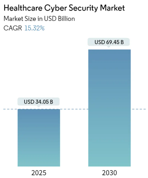 Healthcare Cyber Security Market Size Healthcare Cybersecurity Market Summary